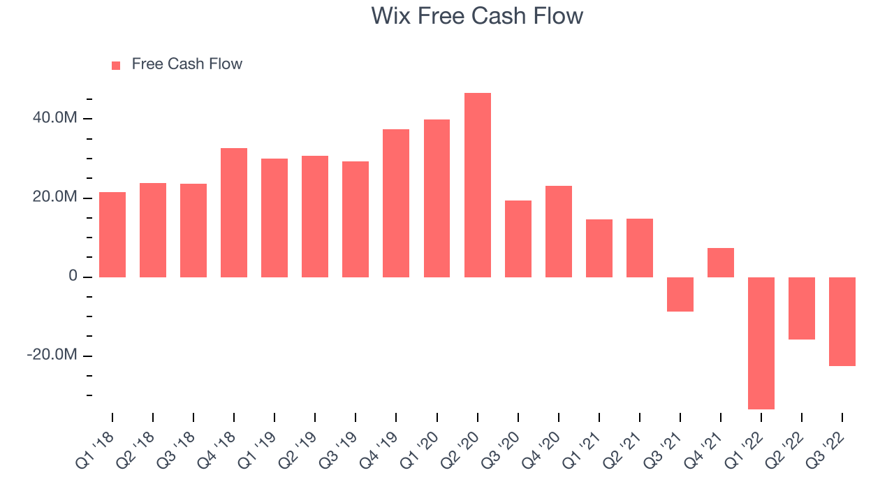 Wix Free Cash Flow