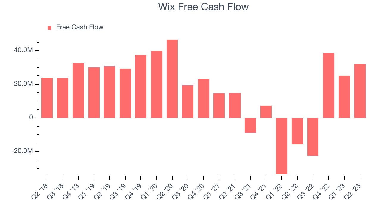 Wix Free Cash Flow