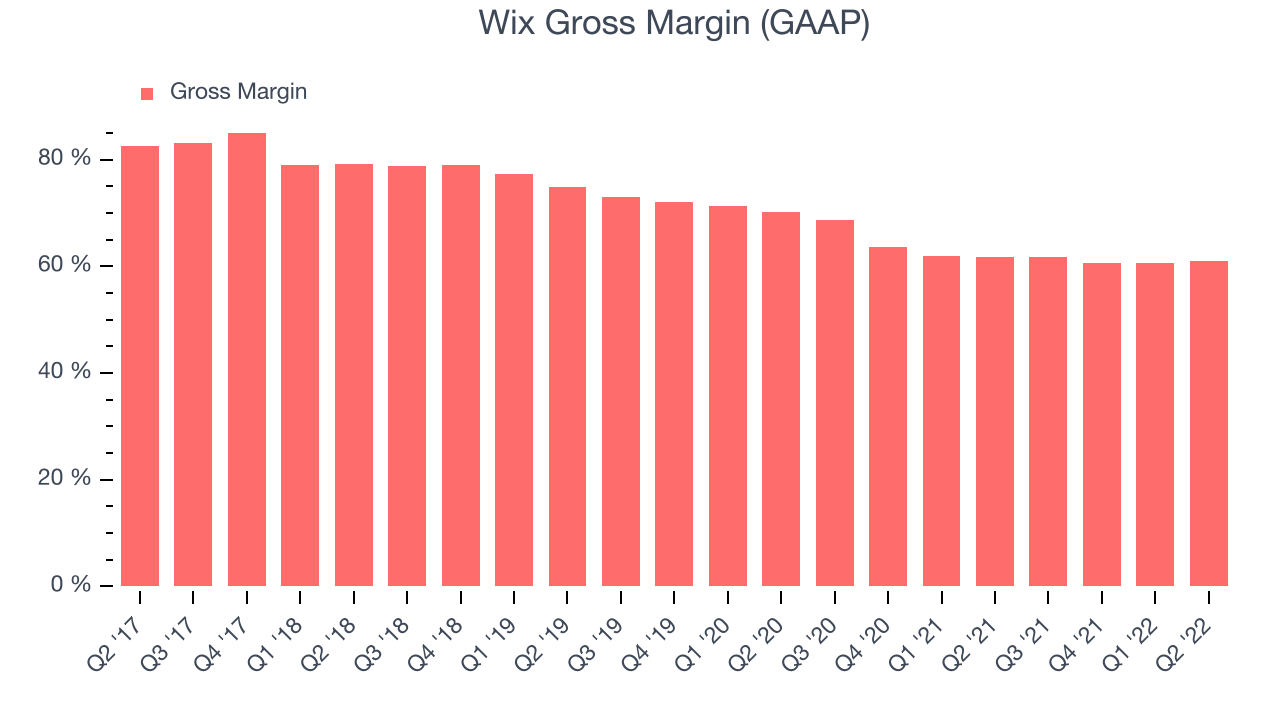 Wix Gross Margin (GAAP)