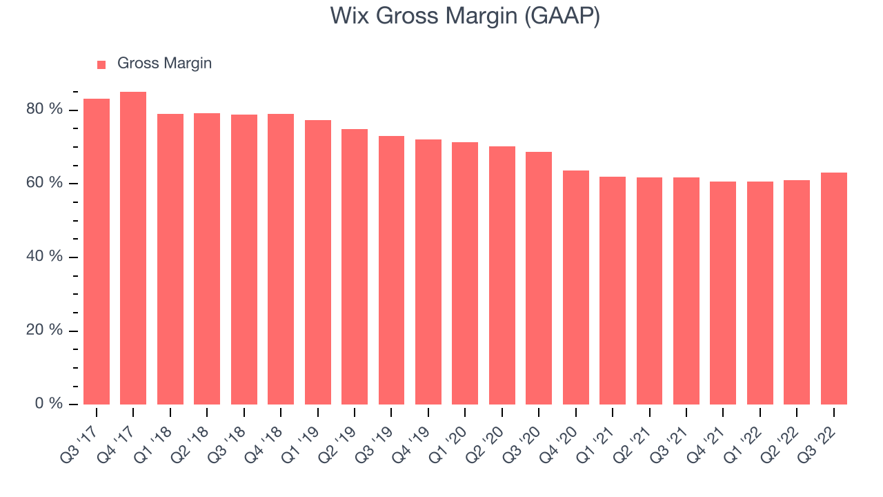 Wix Gross Margin (GAAP)