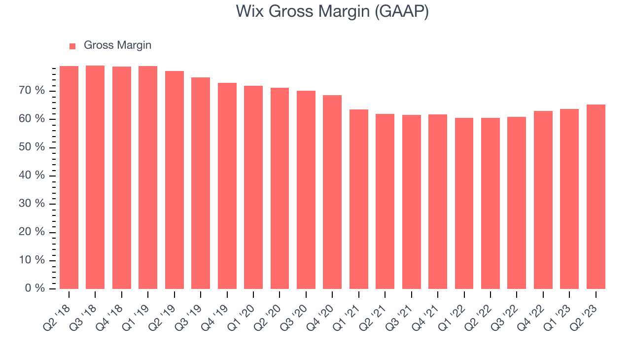 Wix Gross Margin (GAAP)