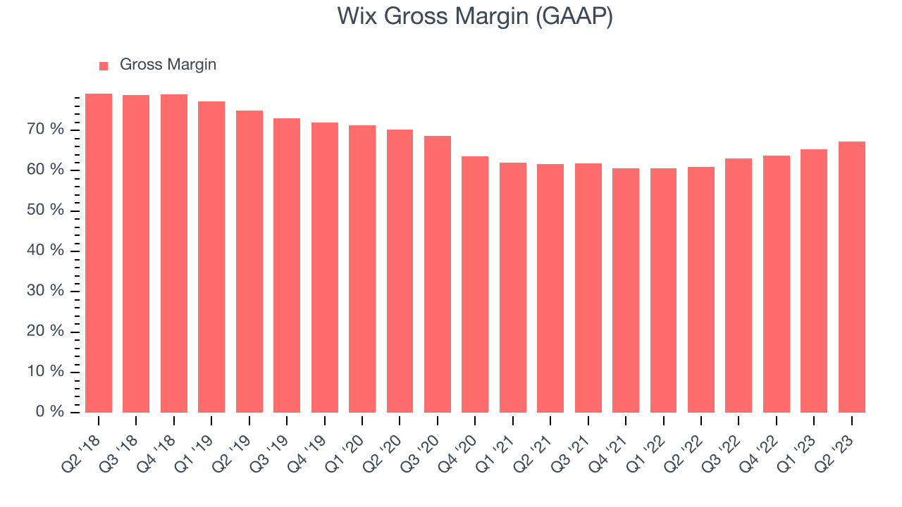 Wix Gross Margin (GAAP)