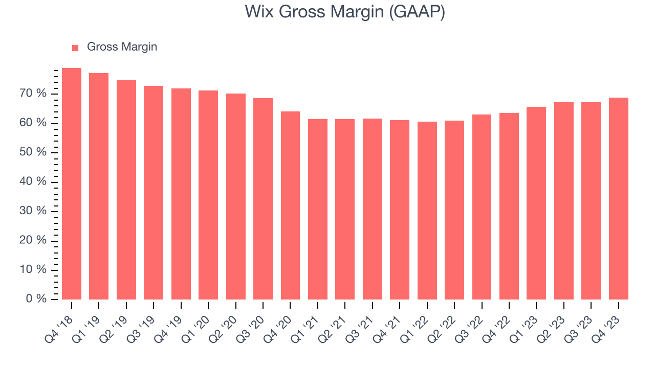 Wix Gross Margin (GAAP)