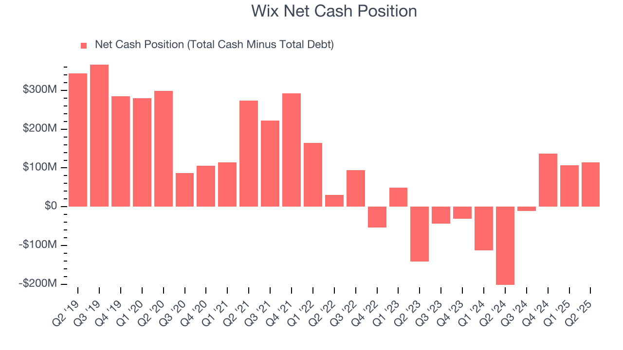 Wix Net Cash Position