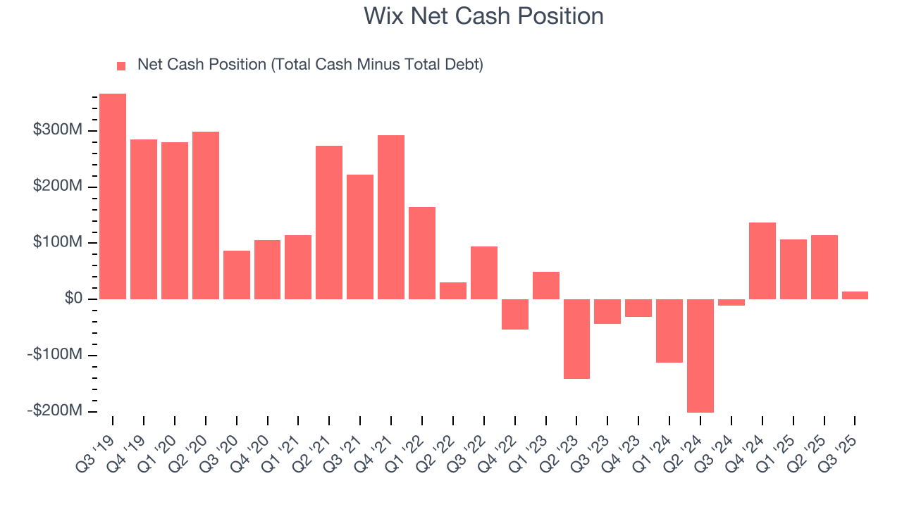 Wix Net Cash Position