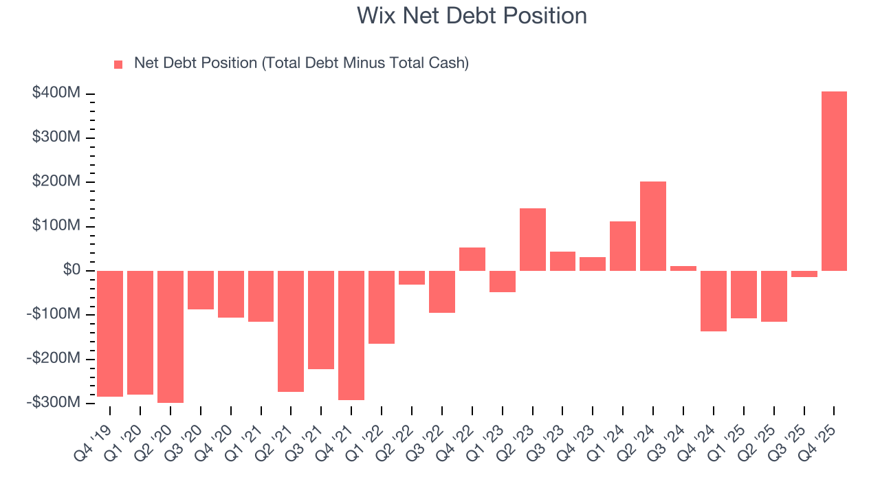 Wix Net Debt Position
