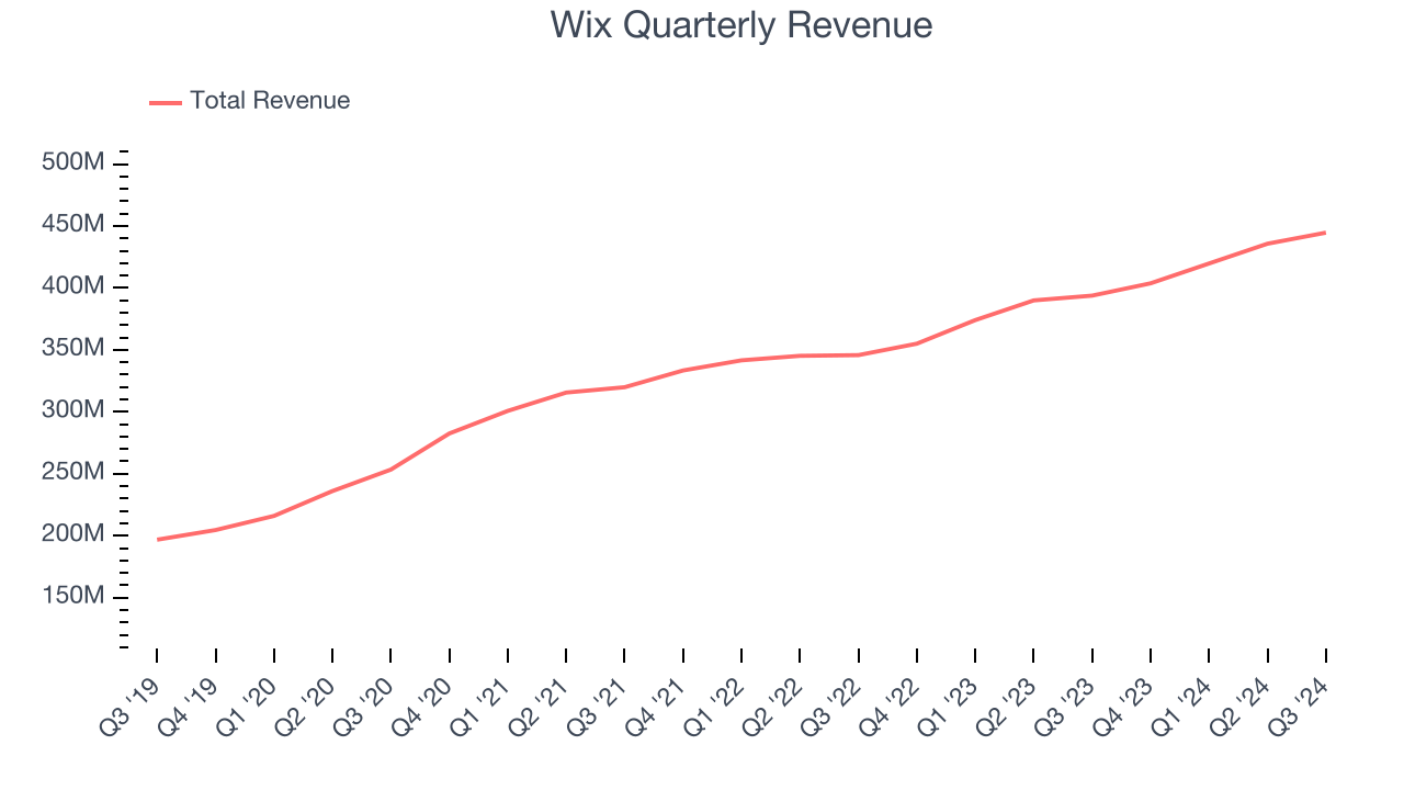 Wix Quarterly Revenue