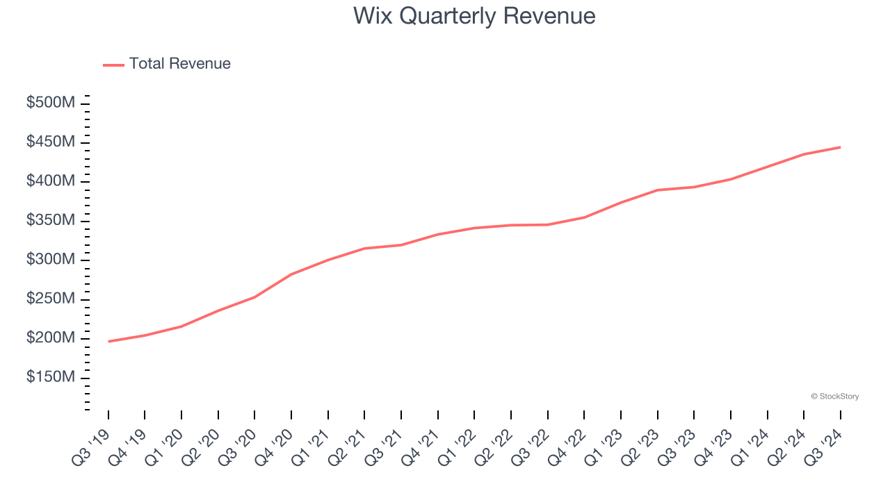 Wix Quarterly Revenue