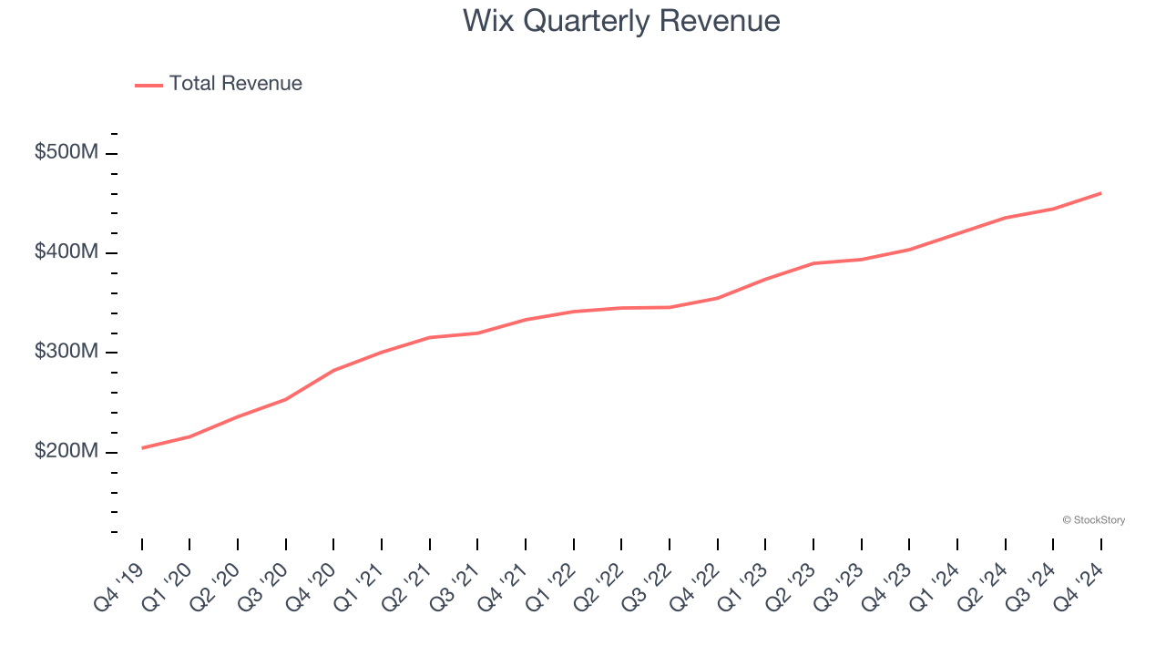 Wix Quarterly Revenue