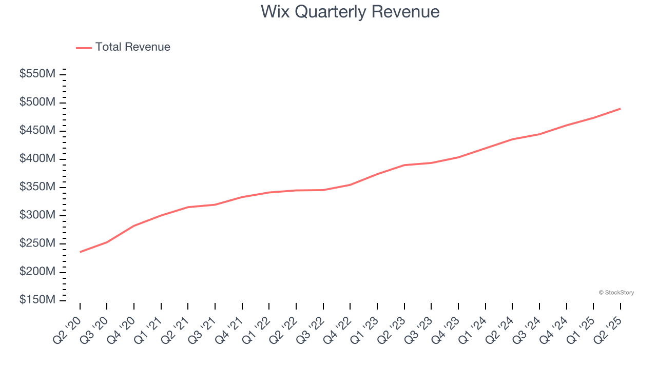 Wix Quarterly Revenue