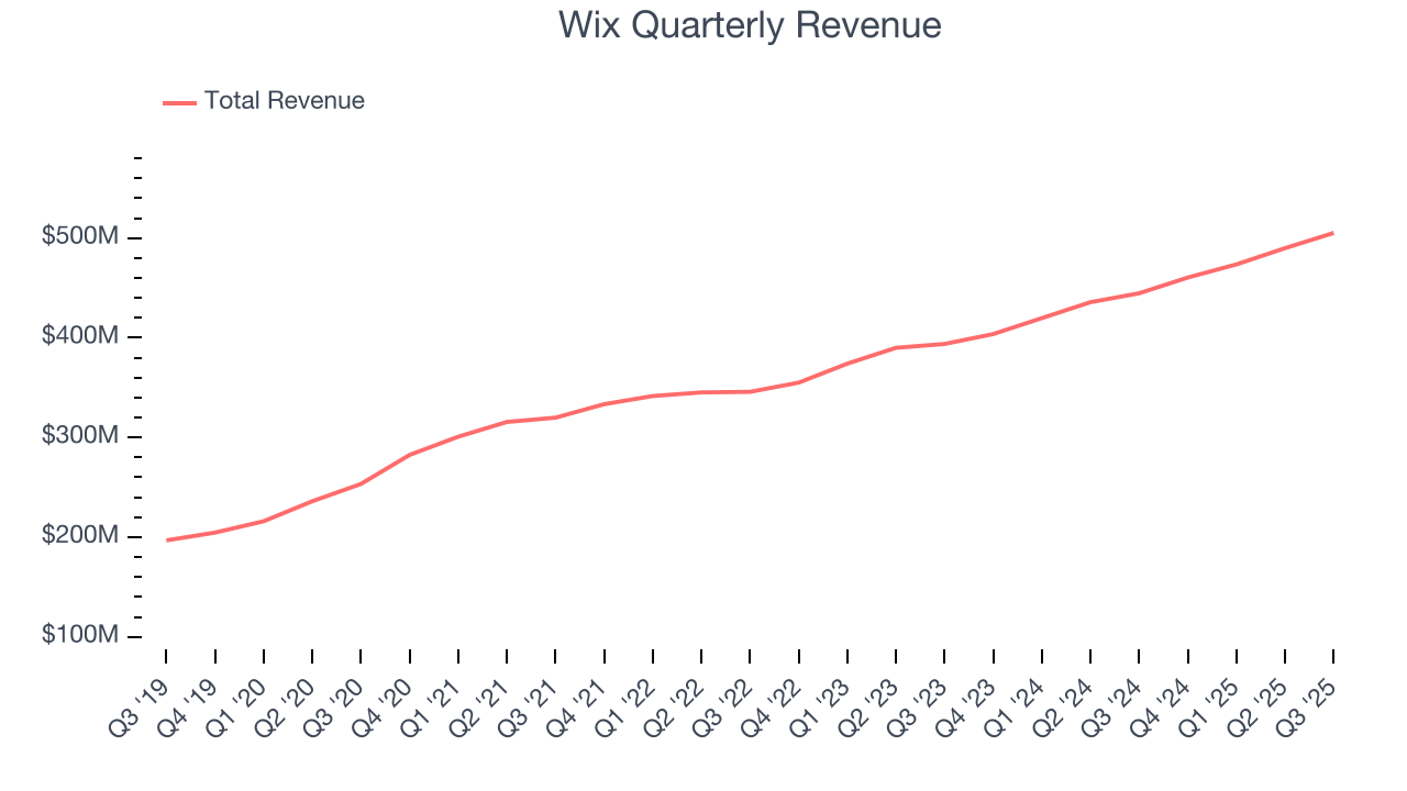 Wix Quarterly Revenue