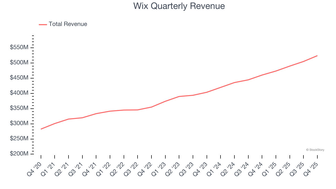 Wix Quarterly Revenue