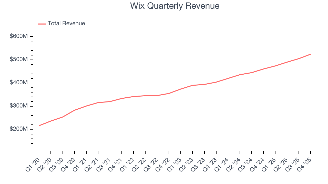 Wix Quarterly Revenue
