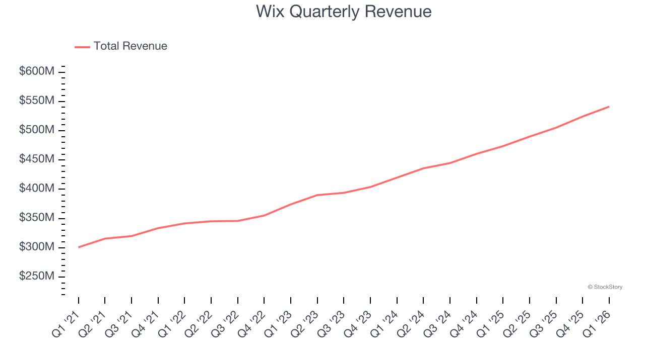 Wix Quarterly Revenue