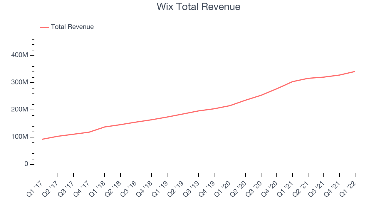 Wix Total Revenue