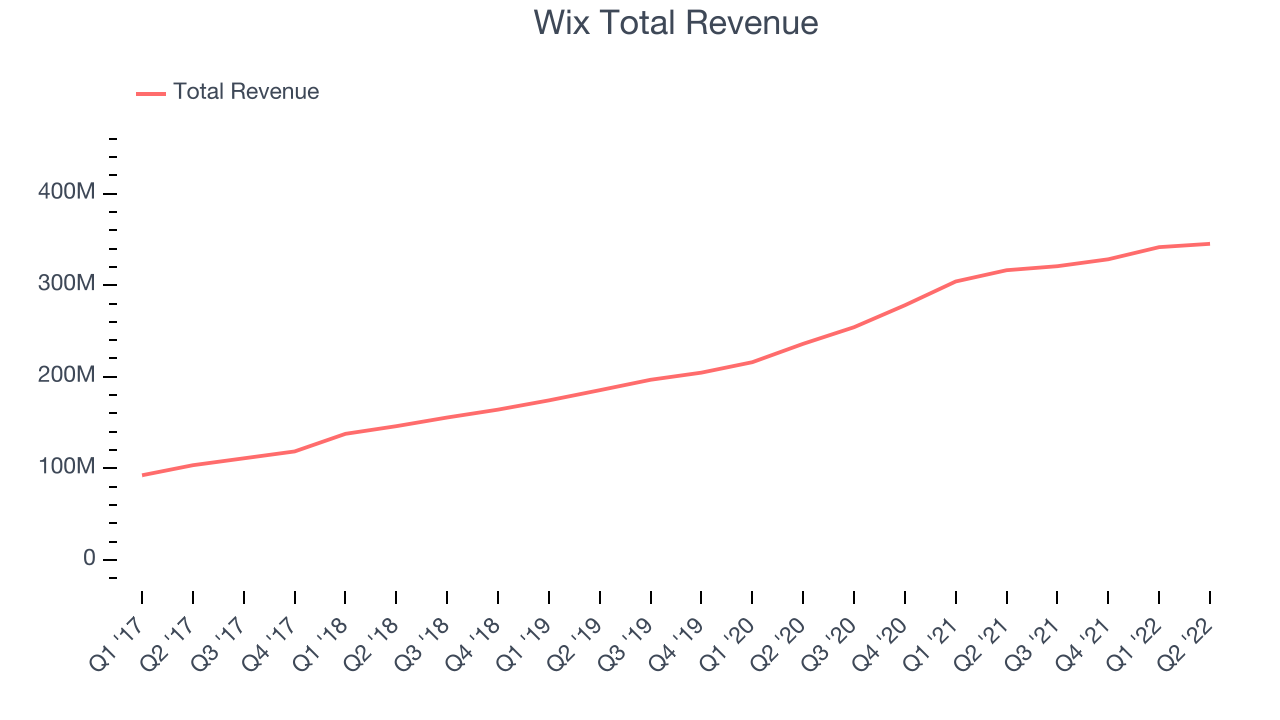 Wix Total Revenue