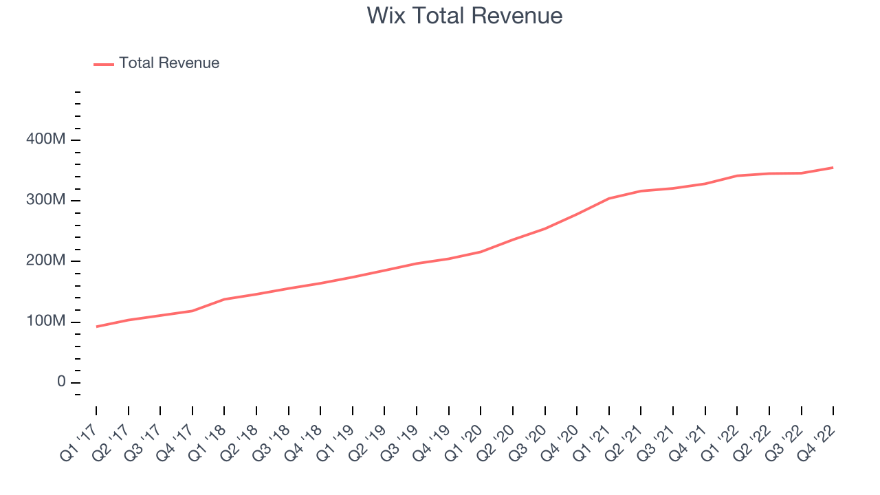 Wix Total Revenue