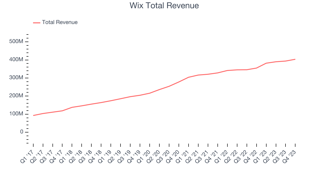 Wix Total Revenue