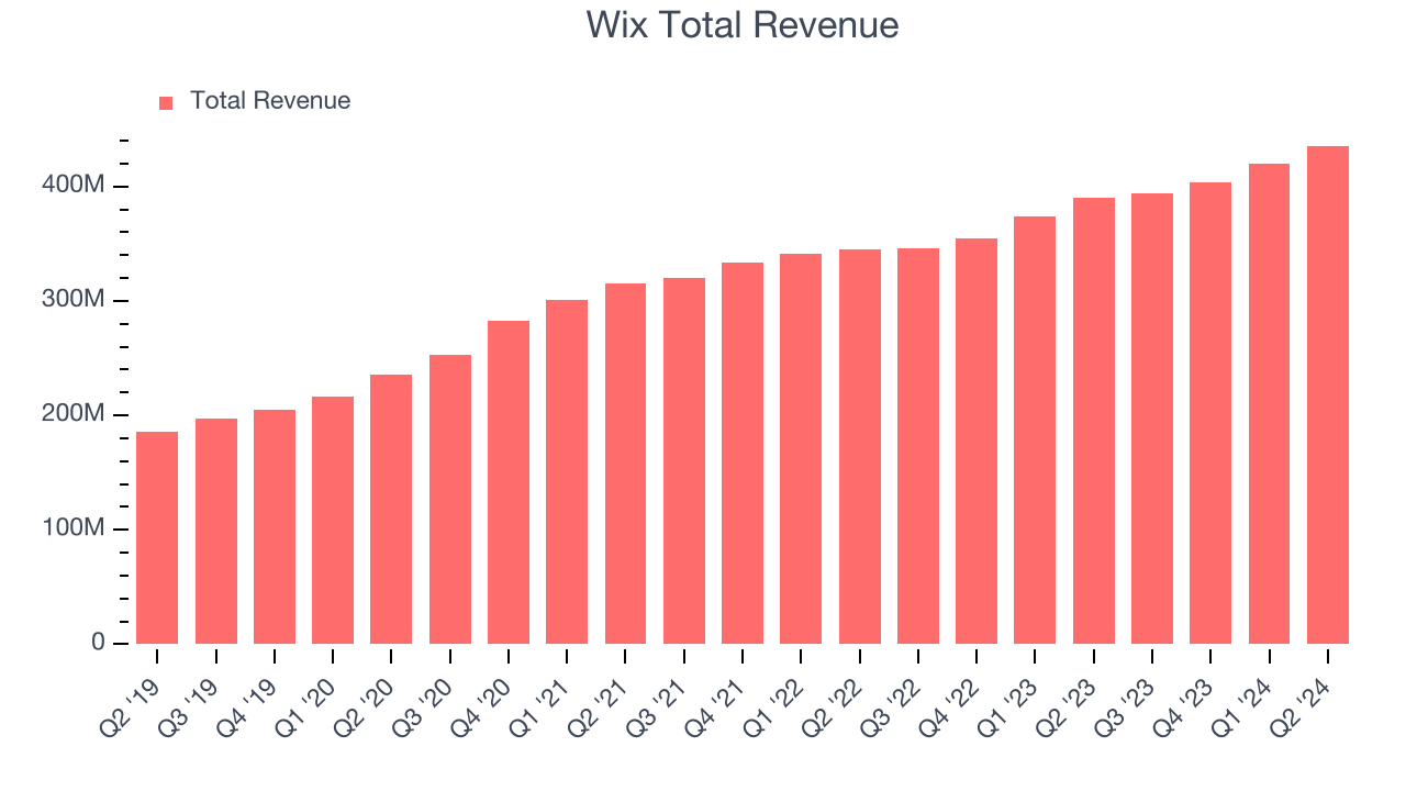 Wix Total Revenue