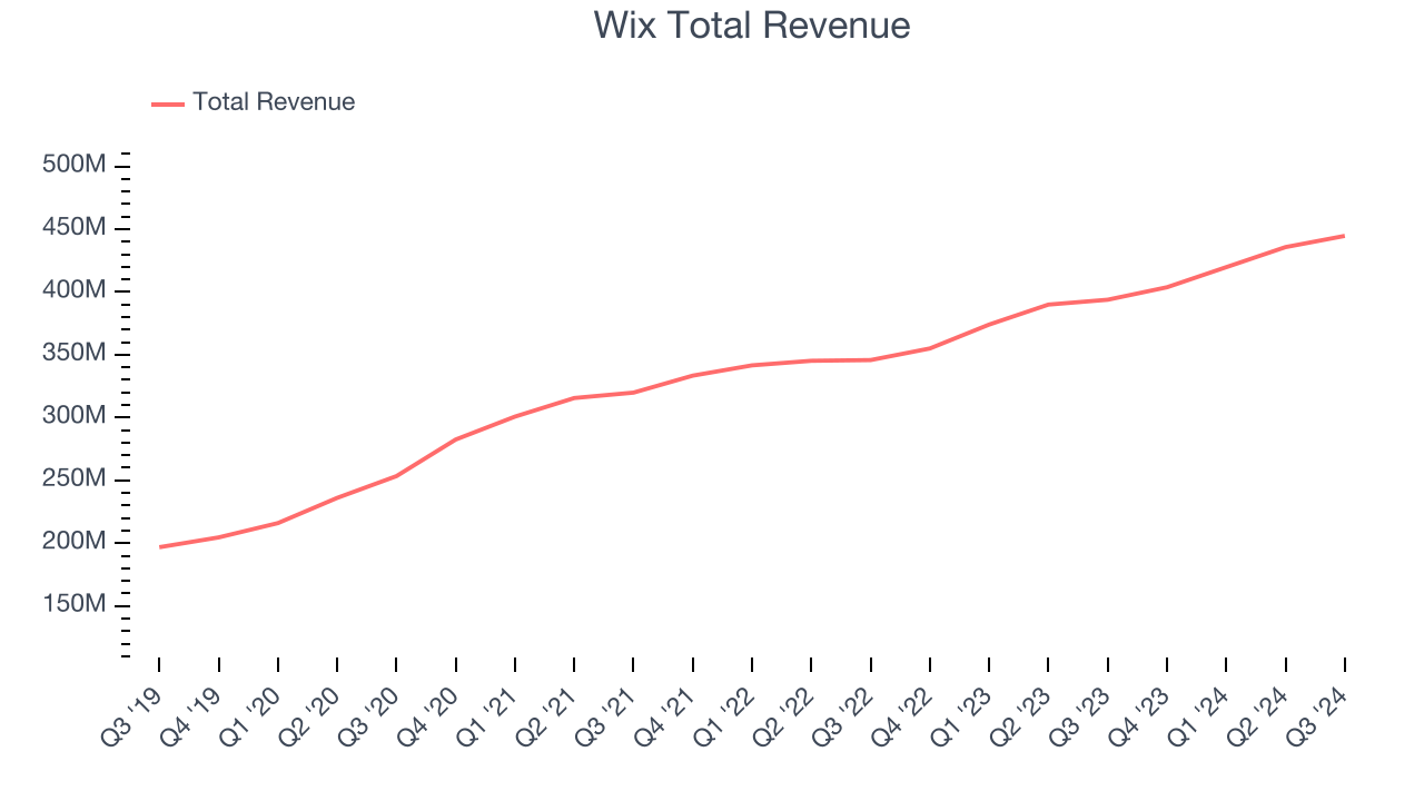 Wix Total Revenue