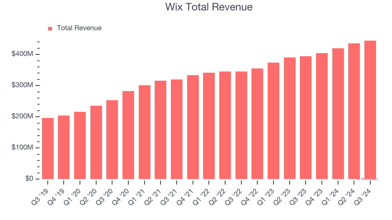 Wix Total Revenue