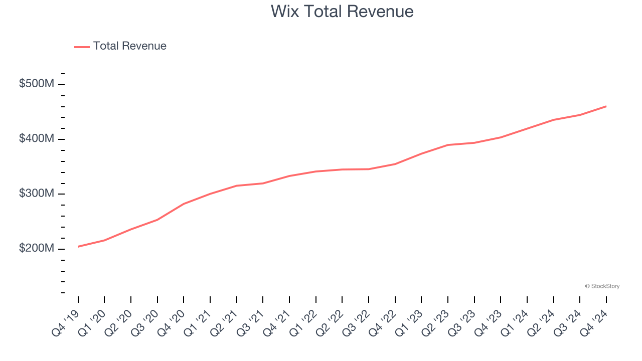 Wix Total Revenue