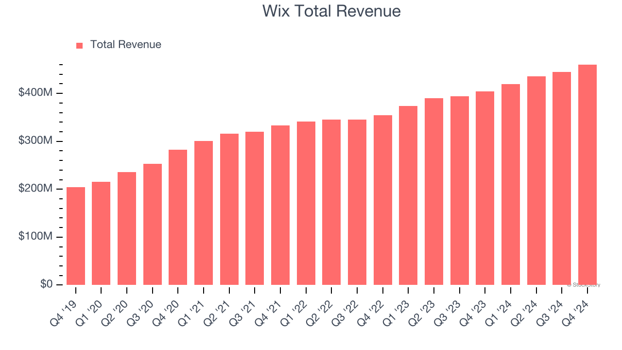 Wix Total Revenue