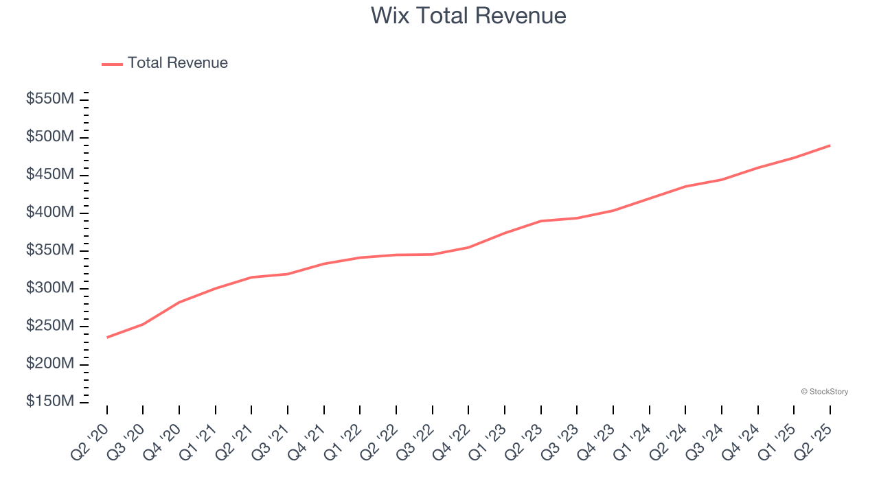 Wix Total Revenue