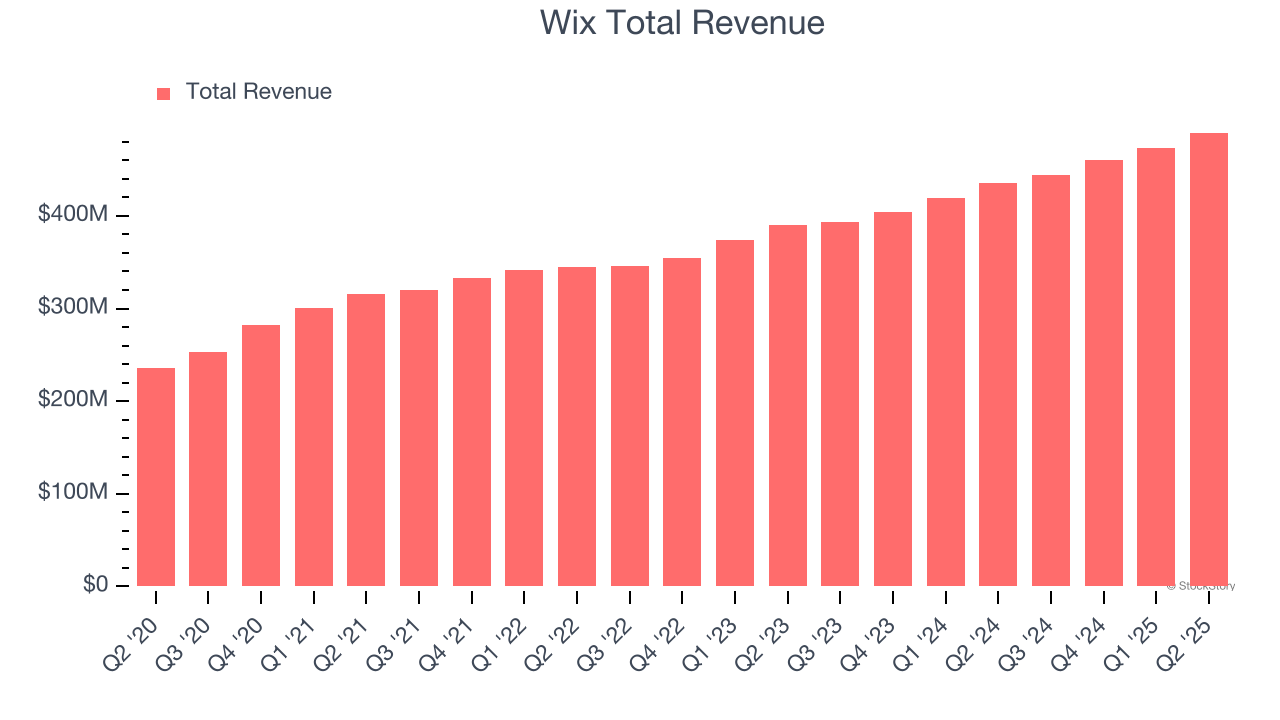 Wix Total Revenue