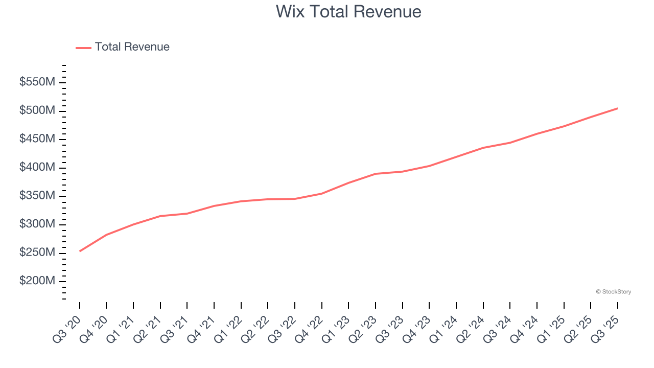 Wix Total Revenue