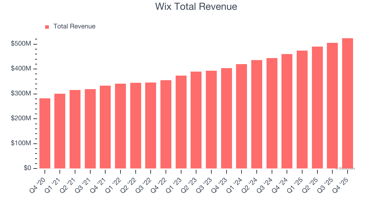 Wix Total Revenue