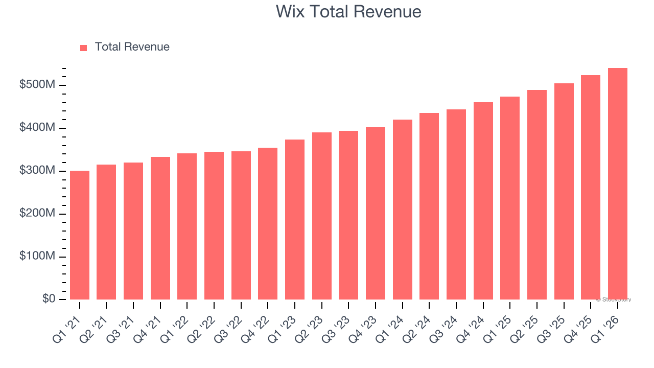 Wix Total Revenue