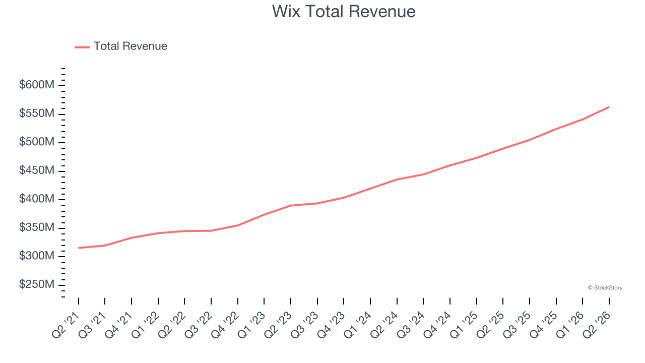 Wix Total Revenue