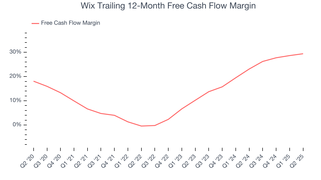 Wix Trailing 12-Month Free Cash Flow Margin