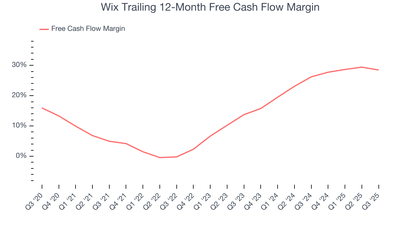 Wix Trailing 12-Month Free Cash Flow Margin