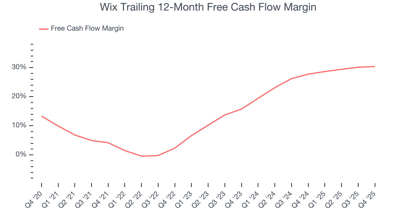 Wix Trailing 12-Month Free Cash Flow Margin