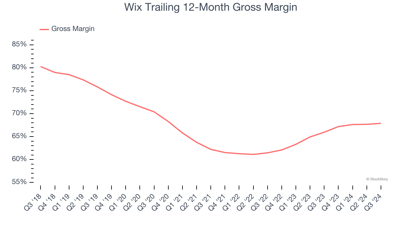 Wix Trailing 12-Month Gross Margin