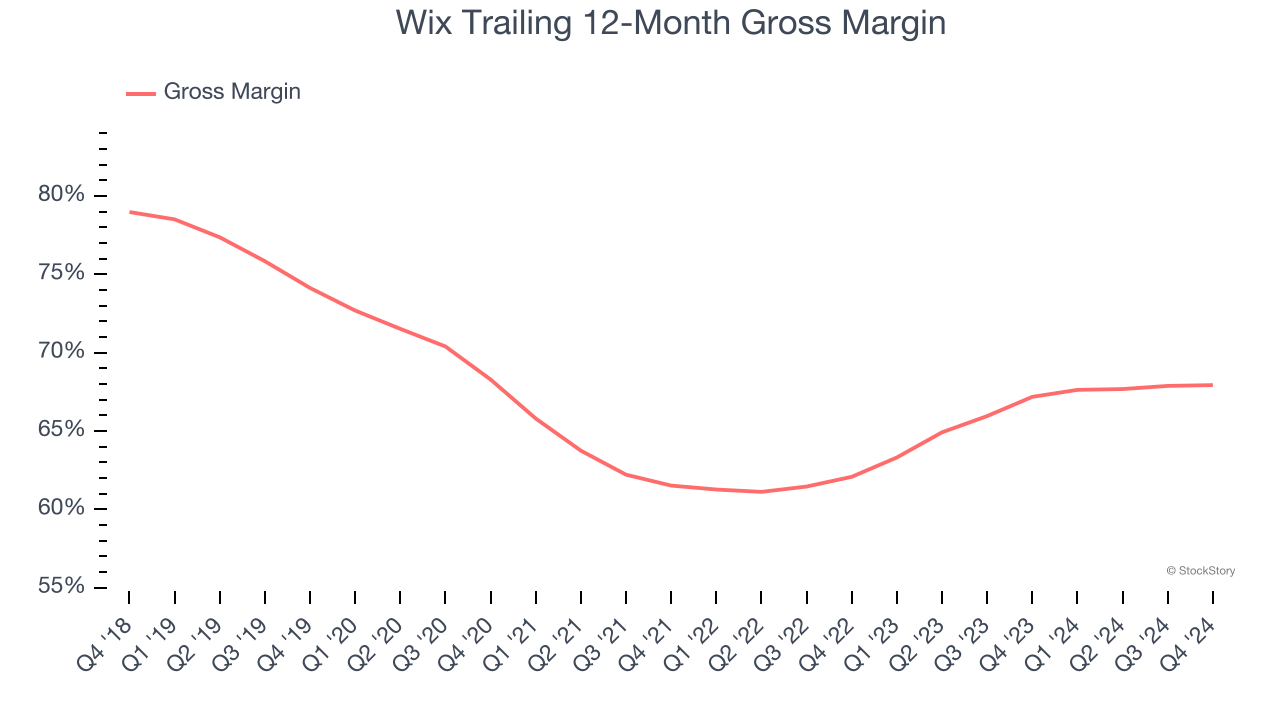 Wix Trailing 12-Month Gross Margin