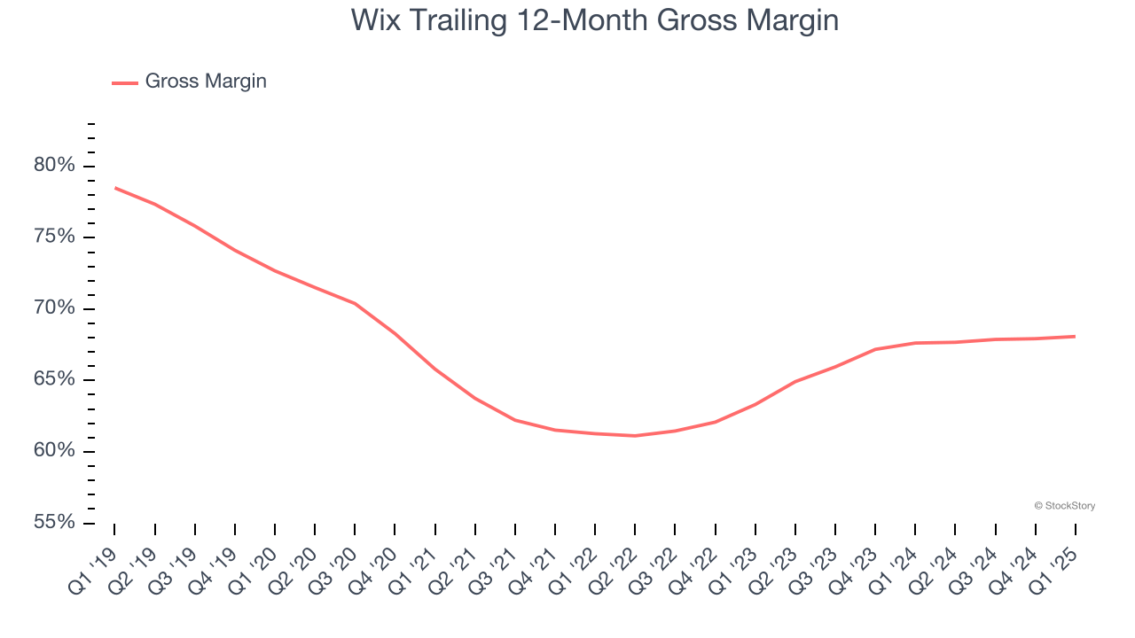 Wix Trailing 12-Month Gross Margin