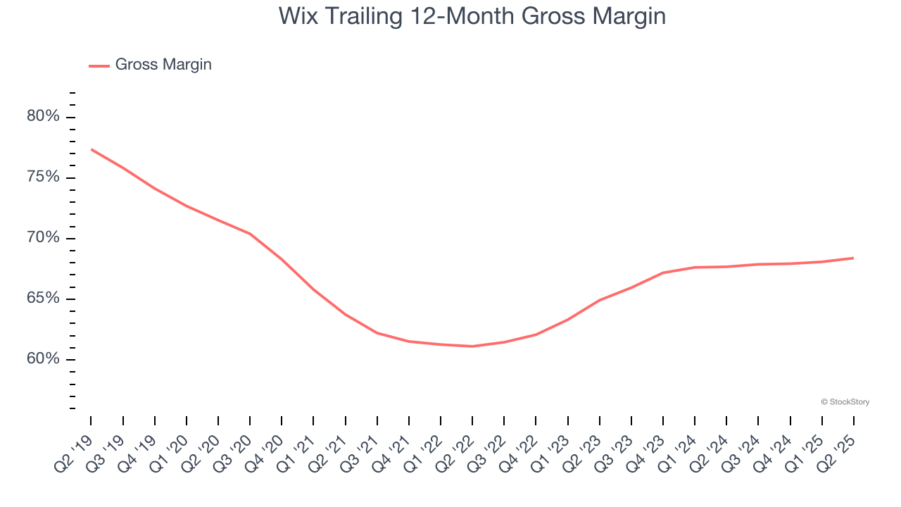 Wix Trailing 12-Month Gross Margin