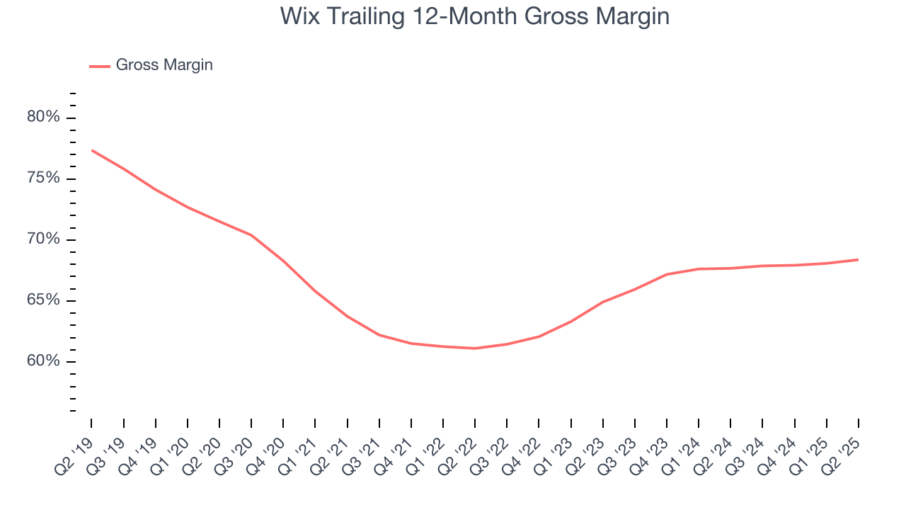 Wix Trailing 12-Month Gross Margin
