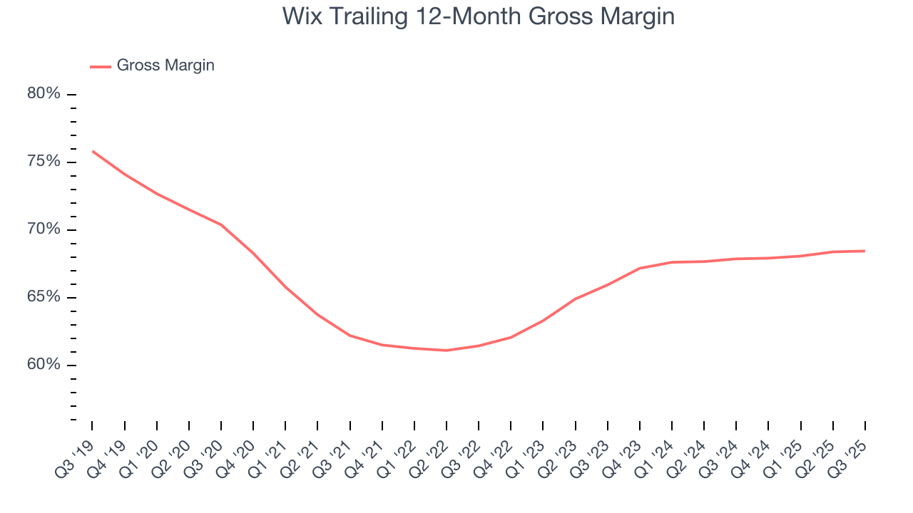 Wix Trailing 12-Month Gross Margin