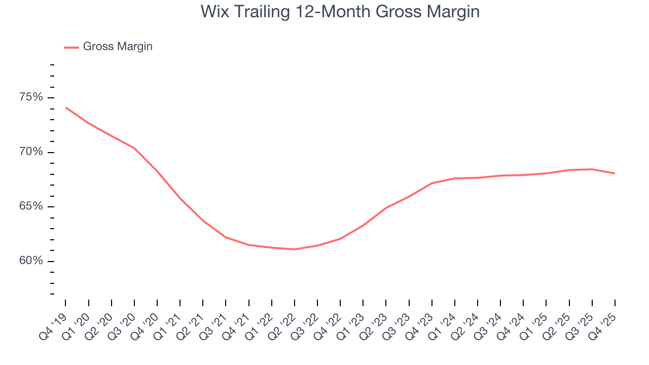 Wix Trailing 12-Month Gross Margin