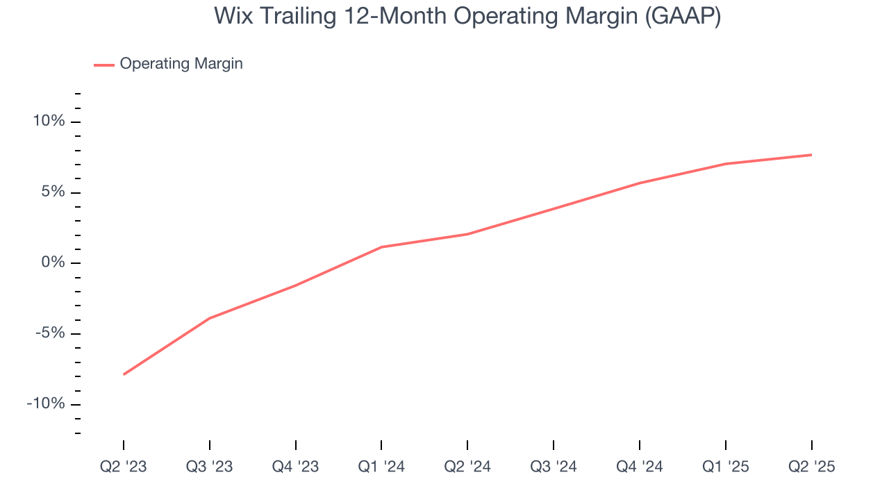 Wix Trailing 12-Month Operating Margin (GAAP)