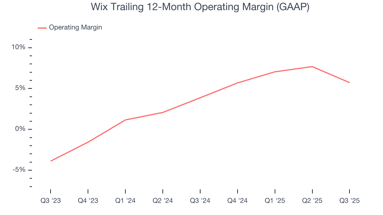 Wix Trailing 12-Month Operating Margin (GAAP)