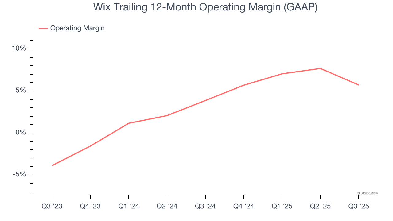 Wix Trailing 12-Month Operating Margin (GAAP)