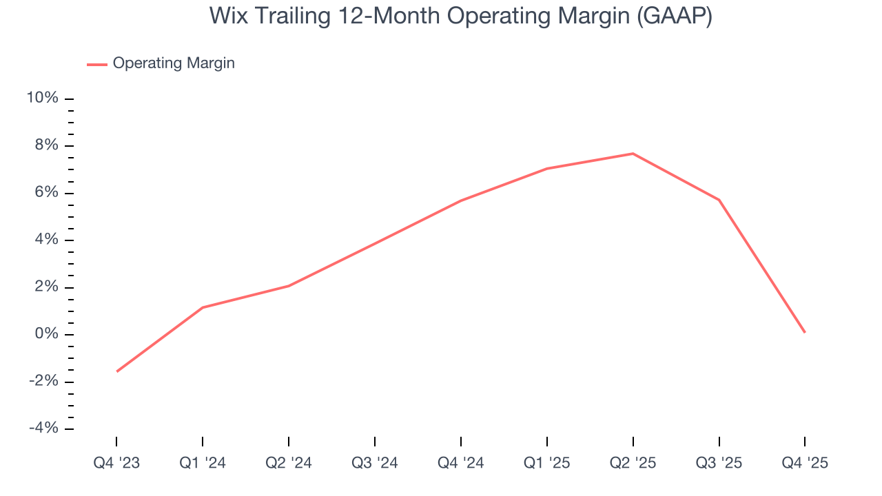 Wix Trailing 12-Month Operating Margin (GAAP)