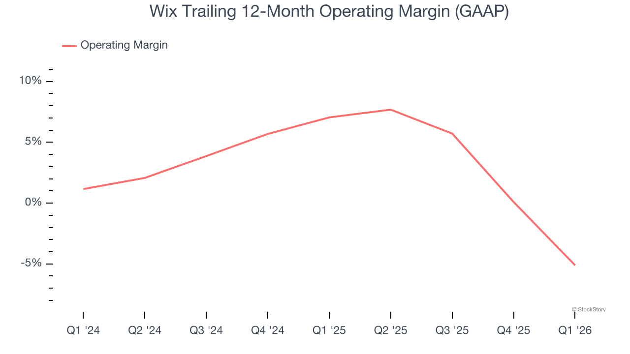 Wix Trailing 12-Month Operating Margin (GAAP)