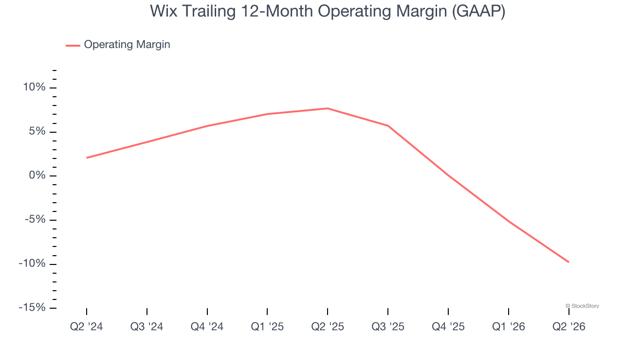 Wix Trailing 12-Month Operating Margin (GAAP)