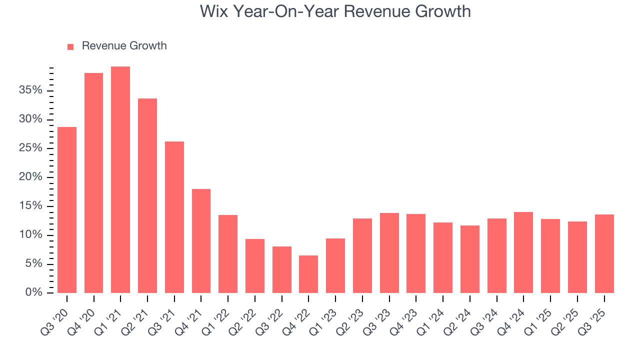 Wix Year-On-Year Revenue Growth